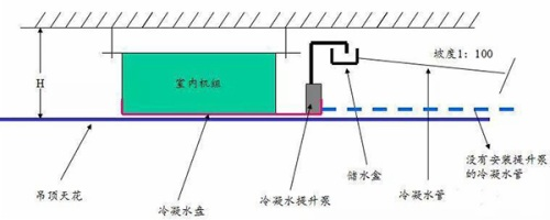 空調(diào)冷凝水提升泵的作用、原理及安裝(圖1)