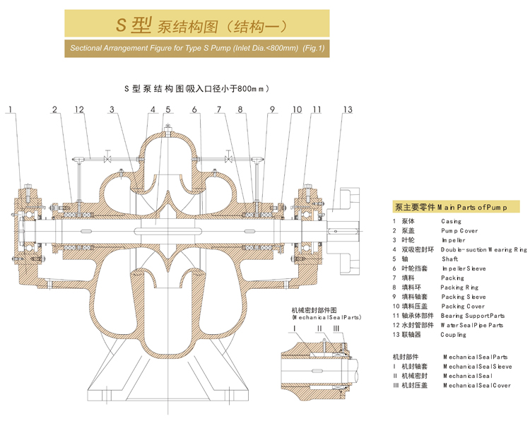 S型雙吸中開泵(圖1)