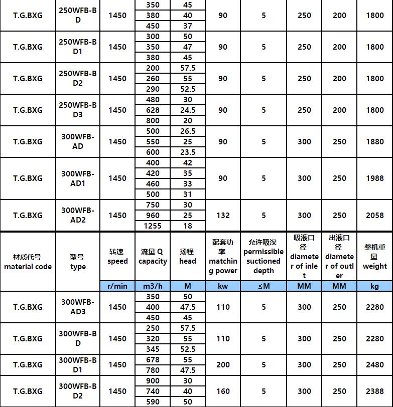 WFB型無堵塞自控自吸化工泵(圖9)