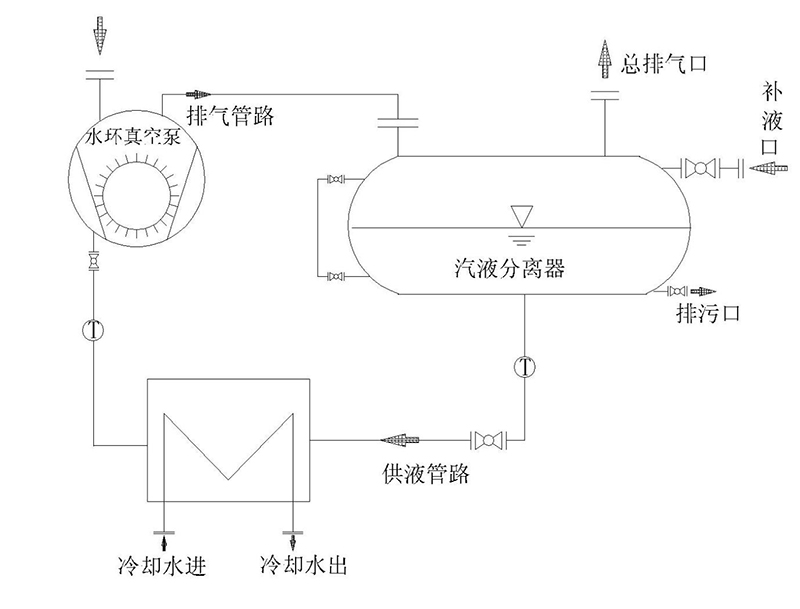 水環(huán)真空泵閉環(huán)機(jī)組(圖1)