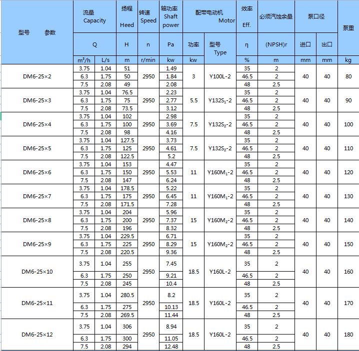 DM型耐磨礦用多級離心泵(圖1)