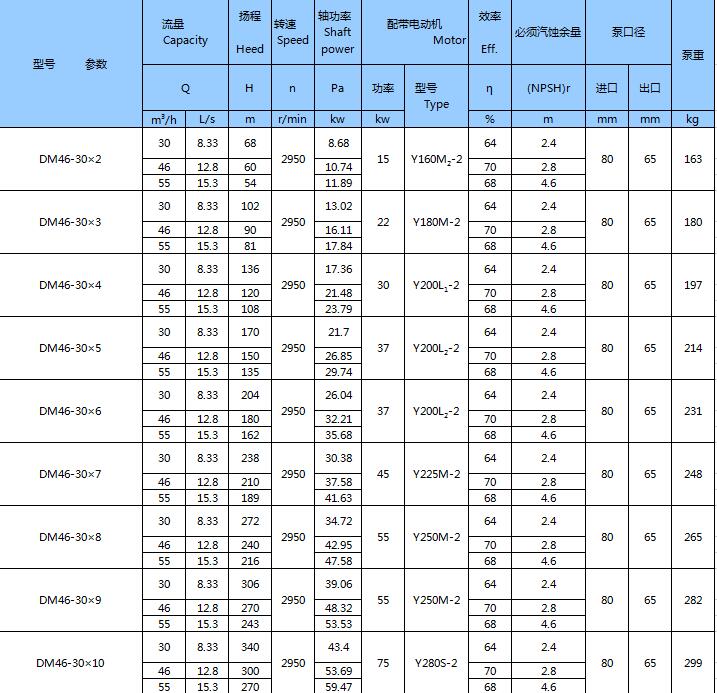 DM型耐磨礦用多級離心泵(圖7)