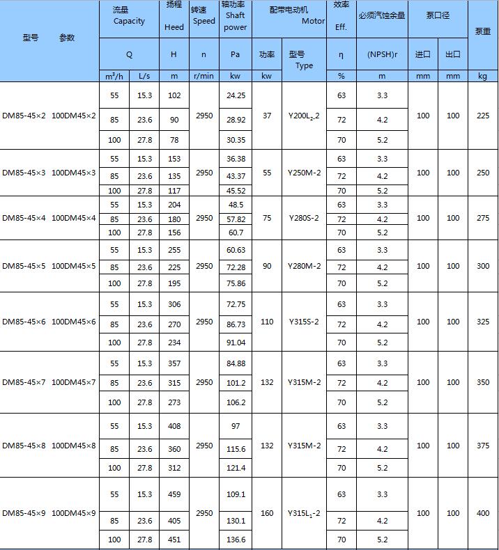 DM型耐磨礦用多級離心泵(圖11)