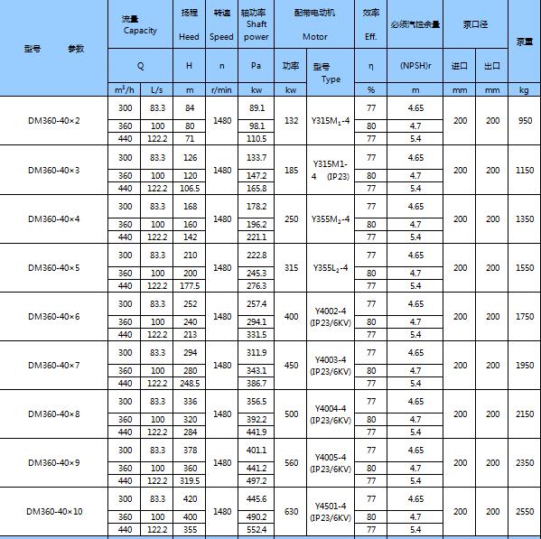 DM型耐磨礦用多級離心泵(圖19)