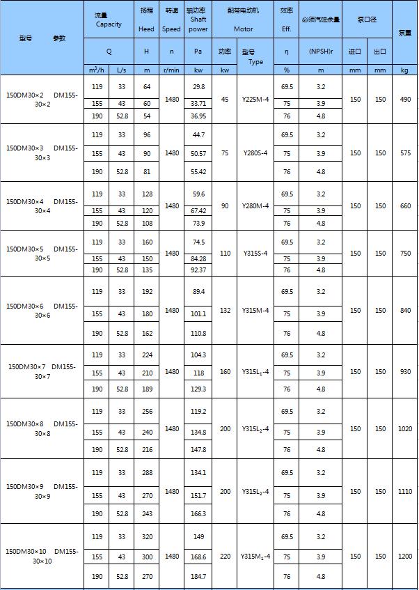 DM型耐磨礦用多級離心泵(圖16)